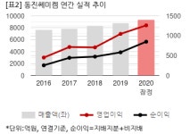 [2020 실적] 동진쎄미켐, 성장 탄탄…영업익 전년비 20%↑