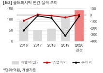 [2020 실적] 골드퍼시픽, 약 3년 만에 영업익 흑자전환