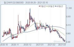 [배당뉴스] 일신바이오, 주당 7원 배당...시가배당률 0.09%