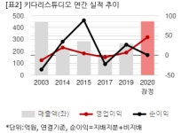 [2020 실적] 키다리스튜디오, 영업익 전년비 6배↑…기대치엔 부족