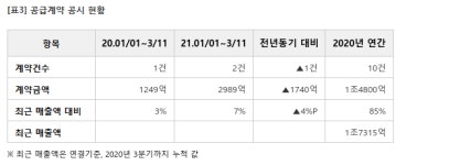 태영건설, 1779억 고양 향동 지식산업센터 신축 계약