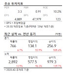 [강세주] 네오위즈홀딩스, +17%... 지난해 영업익 96%↑