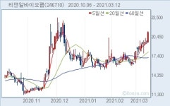 KB자산, 티앤알바이오팹 6.55% 보유