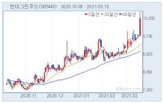(주)현대그린푸드(현대로템) | [강세주] 현대그린푸드, +8%... 올해 실적 개선 전망