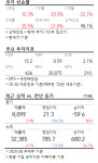 [강세주] 현대그린푸드, +8%... 올해 실적 개선 전망