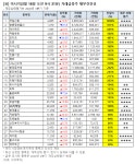 [오전 거래 급증주 점검] 극동유화, 거래량↑… 그 외 종목은?