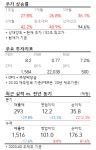 [급등주] 현대코퍼레이션홀딩스, 52주 고가.. 영업익 8% 증가