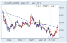 아미코젠, 주가 모멘텀 다양-DS투자證