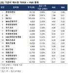 드레이엔지 | [리스트] 기관 매수 '저PER+저PBR' 종목 17