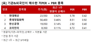 [리스트] 기관&외인 매수 저PER+저PBR 우량주 4