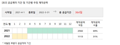 한전KPS, 3615억 원전 설비 정비공사 공급계약 체결