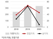 엔에프씨, 화장품 업황 개선 수혜 기대-신한금투
