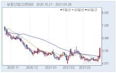 [강세업종] 시멘트 업종 상승세... 보광산업 8.4%↑