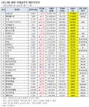 [장마감 거래 급증주 점검] 자연과환경, 거래량↑… 그 외 종목은?