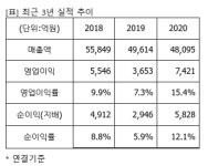 금호석유, 1분기 호실적 전망...목표가 10%↑-현대차證