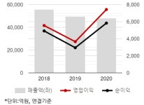 금호석유, 1분기 호실적 전망...목표가 10%↑-현대차證