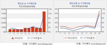 [미니분석] 리드코프, 고배당 매력의 저PER주