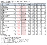 [오전 급등주 점검] 깨끗한나라 20% 급등 외..재무 상태는?