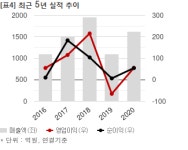 디아이, 286억 반도체 검사장비 공급계약 체결