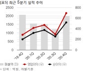 동원개발, 431억 경기도 화성시 공동주택 신축사업 공급계약