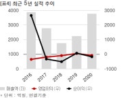 삼부토건, 374억 평택시 이충동 생활형숙박시설 신축공사 체결