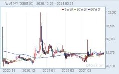 일성신약, 윤덕근 상무이사 130주 매도