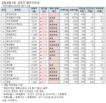 [장마감 급등주 점검] 아이크래프트 24% 급등 외..재무 상태는?