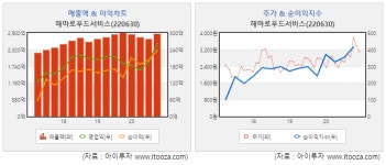 [스몰캡 우량주] 해마로푸드서비스, 맘스터치 점포 확장... 지난해 수익성 개선