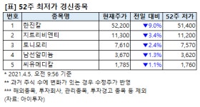 [52주 최저가] 한진칼 9%↓, 5개 종목 장중 신저가