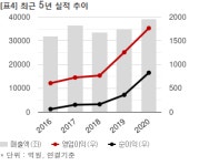 코오롱글로벌, 1453억 대전 가오동1구역 재건축사업 계약