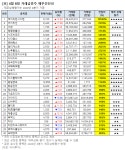[장마감 거래 급증주 점검] 알티캐스트, 거래량↑… 그 외 종목은?