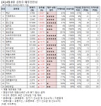 [장마감 급등주 점검] 씨젠 19% 급등 외..재무 상태는?
