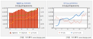 [스몰캡 우량주] 코오롱글로벌, 건설·유통 사업 호조...올해도 실적 성장 전망