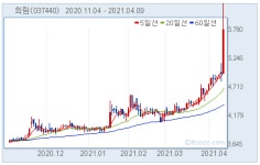 [급등주 체크] 희림, +16%... LG 메트로시티 리모델링사업 수주