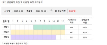 KCC건설, 1805억 대구 파동 공동주택 신축공사 계약