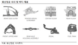 [스몰캡 우량주] 화신정공, 완연한 회복세 지속