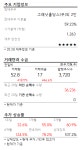 [급등주] CNH, +25%...52주 신고가