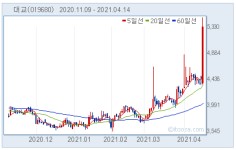 [강세업종] 출산장려정책 관련주 상승세...대교 21%↑