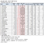 [장마감 급등주 점검] 아이오케이 29% 급등 외..재무 상태는?