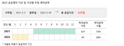 이화공영, 삼진제약과 증축공사 318억원 공급계약