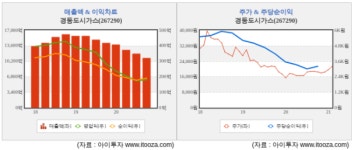 [저PER주] 경동도시가스, 배관 임대 사업 확장 계획...PER 6.5배