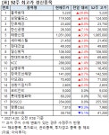 [52주 최고가] 흥국화재 상한가, 19개 종목 장중 신고가