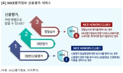 [대가의 선택] NICE평가정보, 신용정보 서비스로 꾸준한 성장