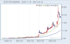 한국석유공업 1Q 영업익 32억, 주가는 -4%