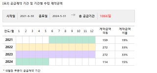 동원개발, 신길동 청년주택 신축사업 817억원 공급계약