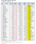 [장마감 거래 급증주 점검] 에쎈테크, 거래량↑... 그 외 종목은?