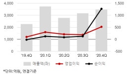 한국콜마, 점진적 실적 회복...목표가 6만5000원 유지-신영證