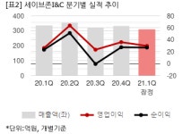 세이브존I&C, 1Q 영업익 29억원...전년비 17.5%↑
