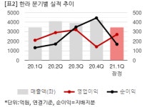 한라종합건축사사무소주 | 한라, 1Q 연결 영업익 271억원..시장예상치 큰폭 상회