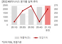 KG이니시스, 1Q 연결 영업익 260억원..시장예상치 상회